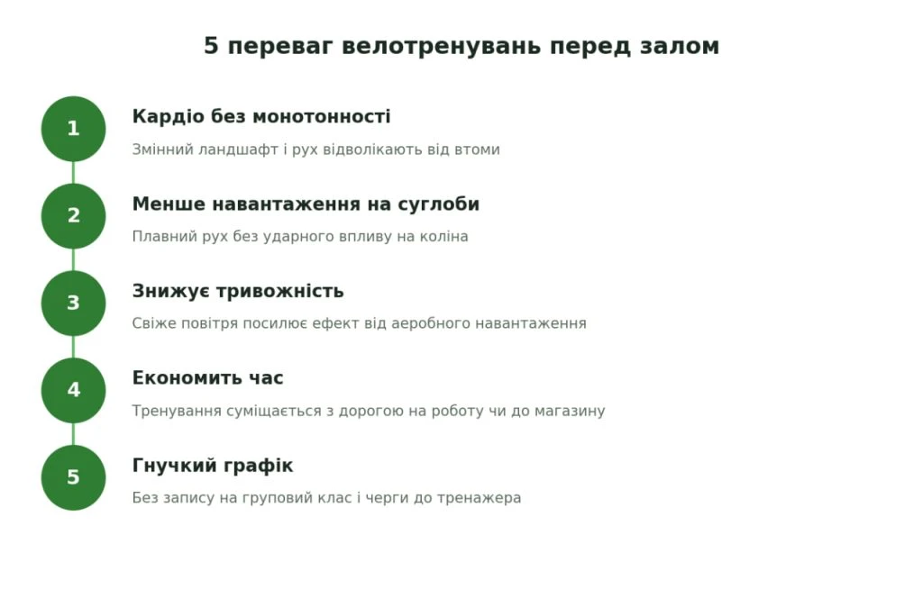 5 переваг велотренувань перед класичним залом — інфографіка