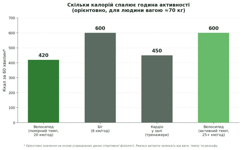 Порівняння калорій, спалених за годину: велосипед, біг, кардіо у залі