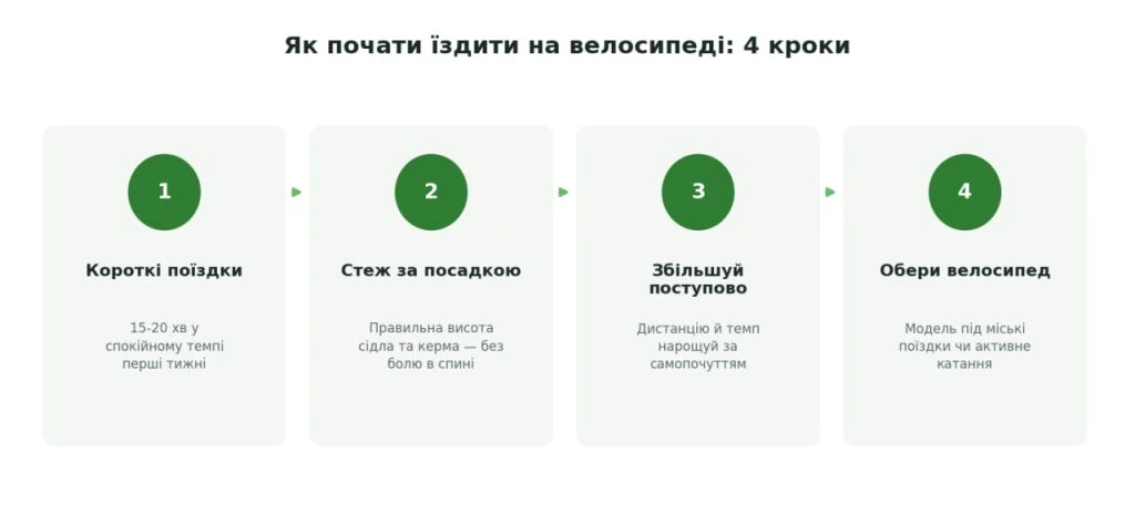 4 кроки для початку велотренувань — покрокова інфографіка